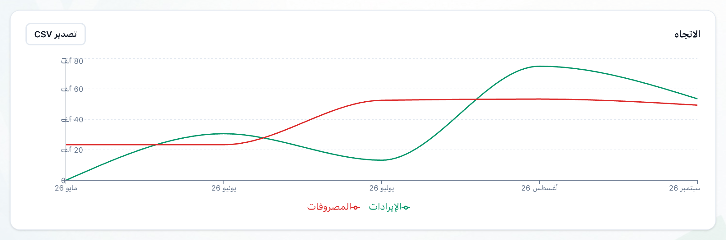 رسم الاتجاه، وعليه زر تصدير CSV