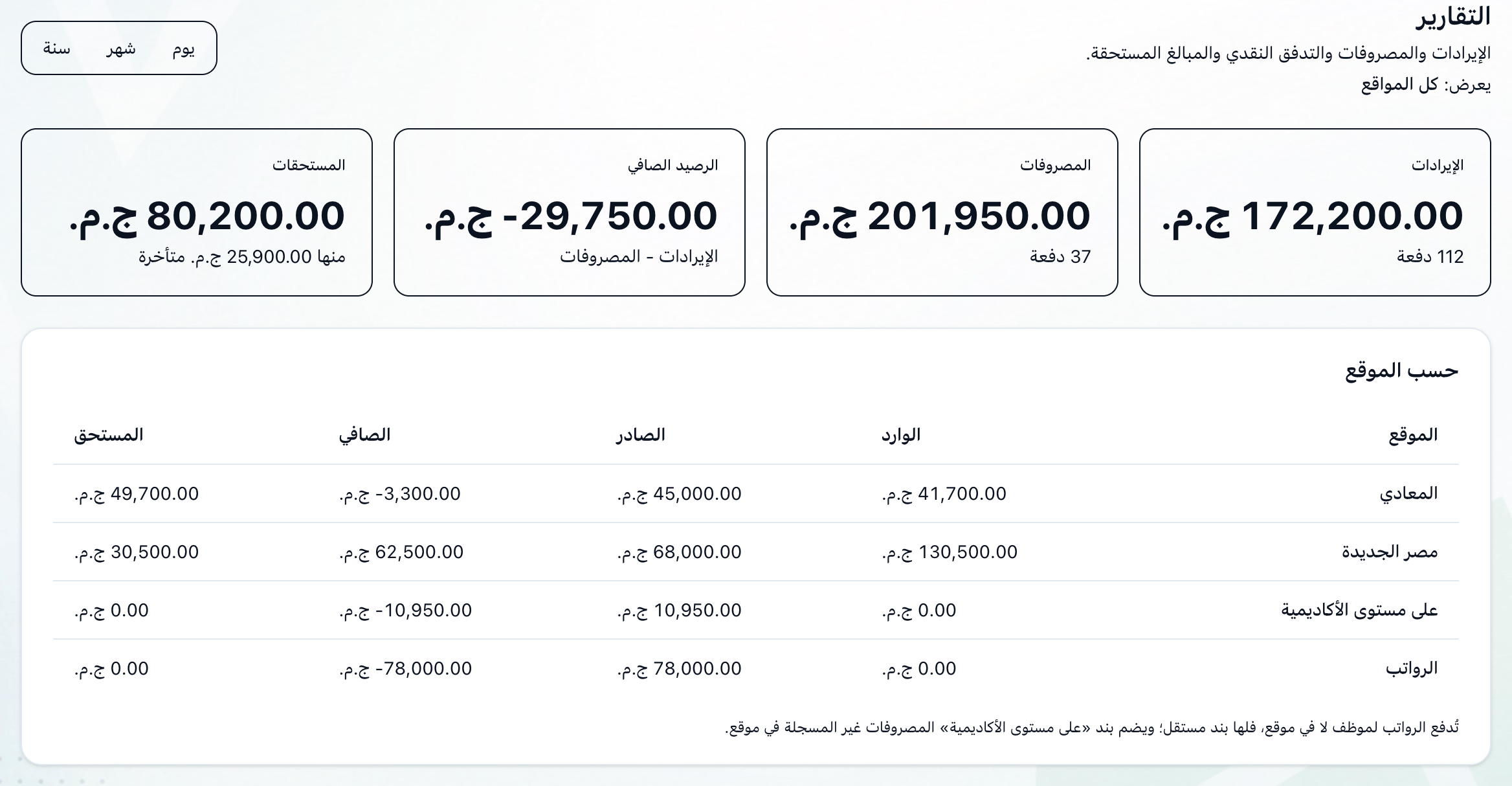 أعلى التقارير، مع إبراز مبدّل اليوم والشهر والسنة والمجاميع الأربعة وجدول حسب الموقع