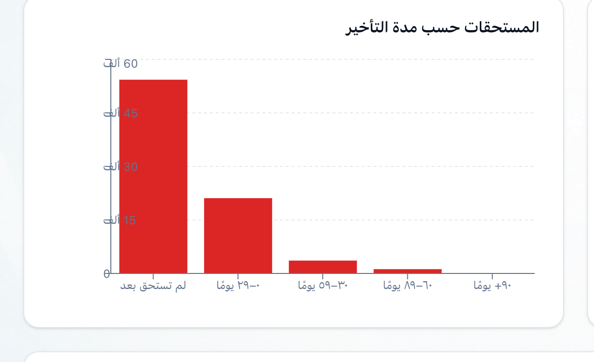 رسم أعمدة المستحقات حسب مدة التأخير