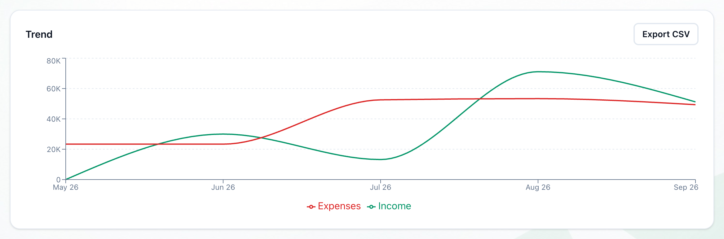 The Trend chart with its Export CSV button highlighted
