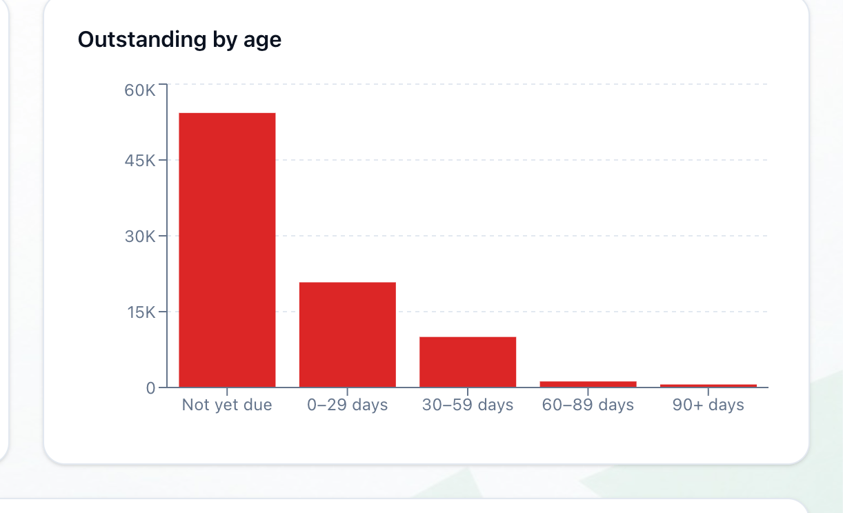 The Outstanding by age bar chart, highlighted